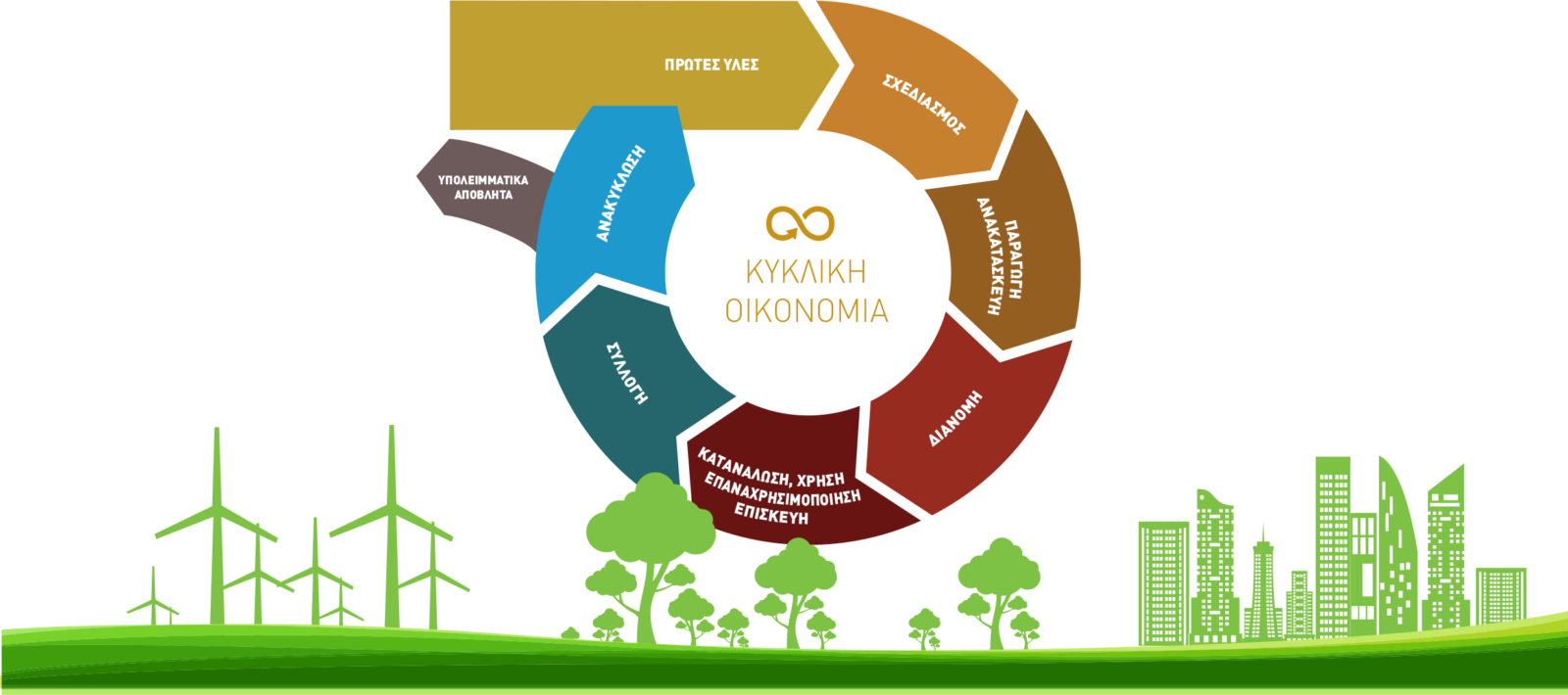 κυκλική οικονομία