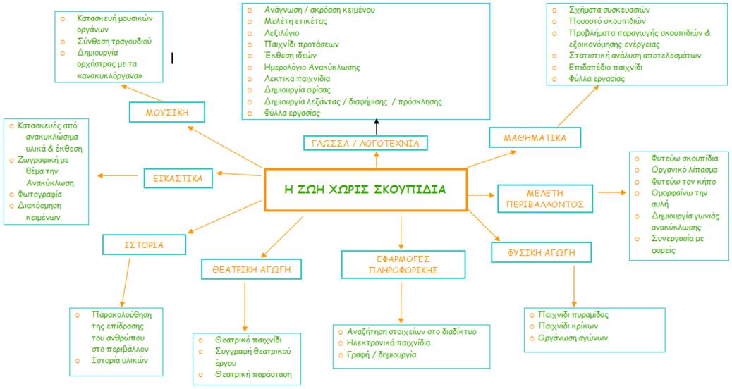 Διάγραμμα Διαθεματικής Προσέγγισης